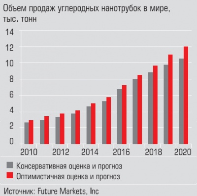 Объем продаж углеродных нанотрубок в мире Объем продаж углеродных нанотрубок в мире