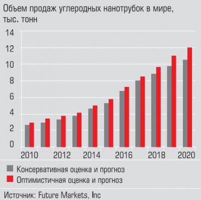 Объем продаж углеродных нанотрубок в мире