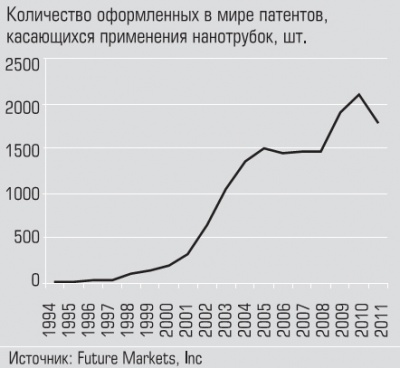 Количество оформленных в мире патентов, касающихся применения нанотрубок Количество оформленных в мире патентов, касающихся применения нанотрубок