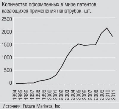 Количество оформленных в мире патентов, касающихся применения нанотрубок