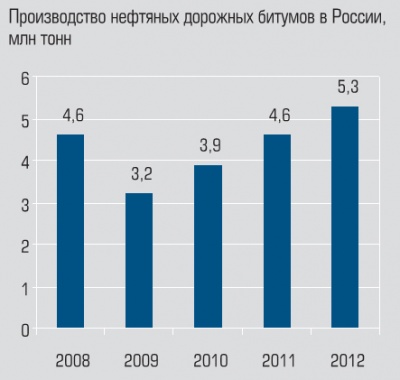 Производство нефтяных дорожных битумов в России Производство нефтяных дорожных битумов в России
