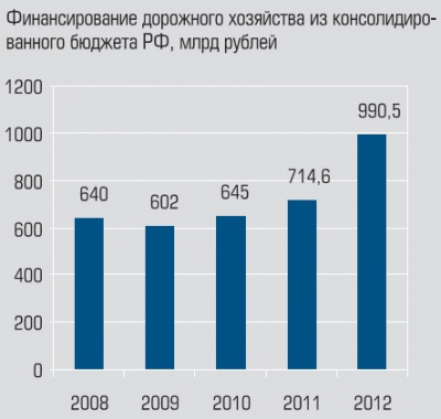 Финансирование дорожного хозяйства из консолидированного бюджета РФ