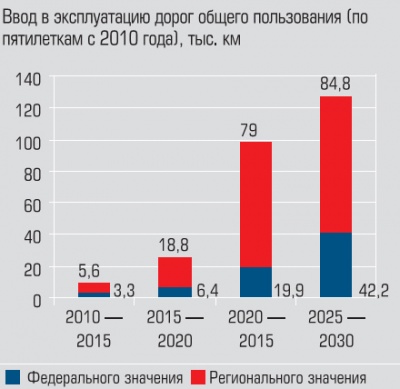 Ввод в эксплуатацию дорог общего пользования