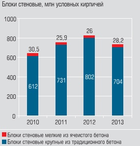 Блоки стеновые Блоки стеновые