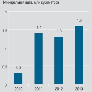 Минеральная вата Минеральная вата