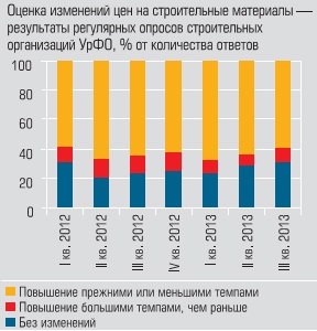Оценка изменений цен на строительные материалы - результаты регулярных опросов строительных организаций УрФО Оценка изменений цен на строительные материалы - результаты регулярных опросов строительных организаций УрФО