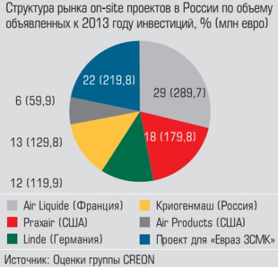 Структура рынка on-site проектов в России по объему объявленных к 2013 году инвестиций Структура рынка on-site проектов в России по объему объявленных к 2013 году инвестиций