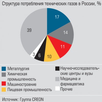 Структура потребления технических газов в России