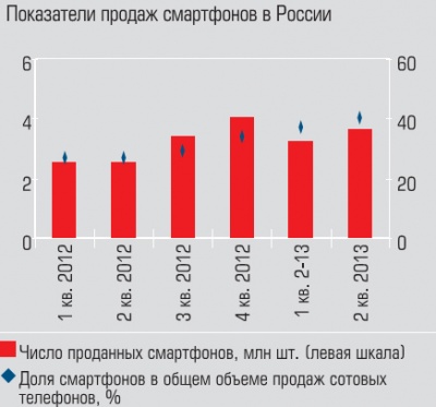 Показатели продаж смартфонов в России