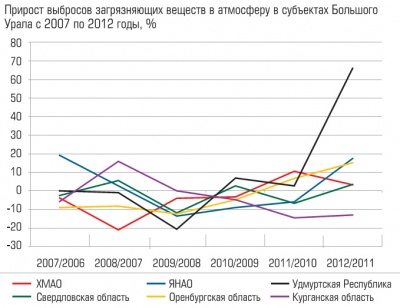 Прирост выбросов загрязняющих веществ в атмосферу в субъектах Большого Урала с 2007 по 2012 годы