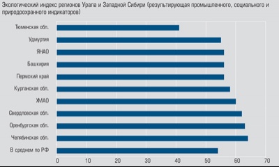 Экологический индекс регионов Урала и Западной Сибири