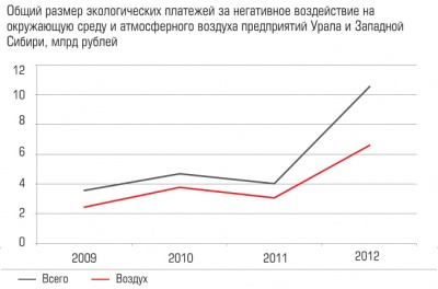 Общий размер экологических платежей за негативное воздействие на окружающую среду и атмосферного воздуха предприятий Урала и Западной Сибири