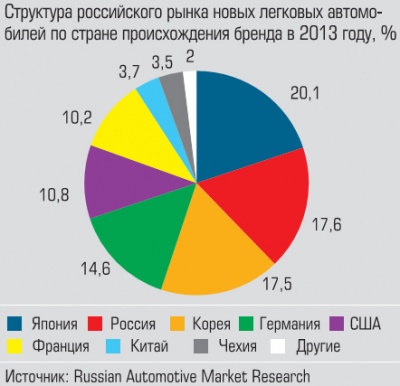 СТруктура российского рынка новых легковых автомобилей по стране происхождения бренда СТруктура российского рынка новых легковых автомобилей по стране происхождения бренда