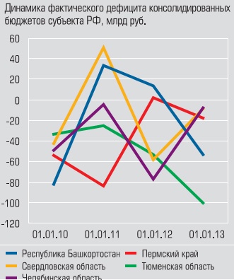 Динамика фактического дефицита консолидированных бюджетов субъектов РФ Динамика фактического дефицита консолидированных бюджетов субъектов РФ