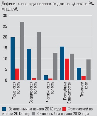 Дефицит консолидированных бюджетов субъектов РФ Дефицит консолидированных бюджетов субъектов РФ