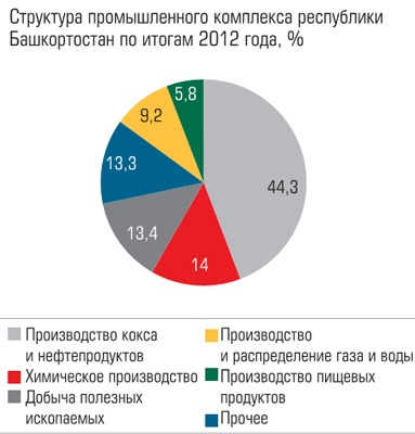 Структура промышленного комплекса республики Башкортностан