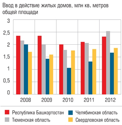 Ввод в действие жилых домов Ввод в действие жилых домов