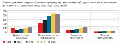 Объем отгруженных товаров собственного производства, выполненных работ/услуг по видам экономической деятельности