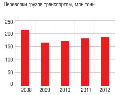 Перевозки грузов транспортом