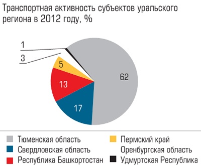 Транспортная активность субъектов Уральского региона