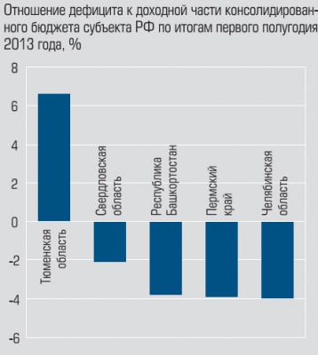 Отношение  дефицита к доходной части консолидированного бюджета субъекта РФ по итогам первого полугодия 2013 года
