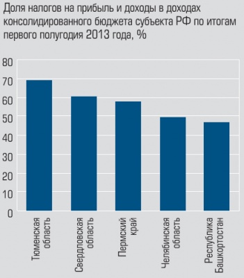 Доля налогов на прибыль и доходы в доходах консолидированного бюджета субъекта РФ по итогам первого полугодия 2013 года Доля налогов на прибыль и доходы в доходах консолидированного бюджета субъекта РФ по итогам первого полугодия 2013 года