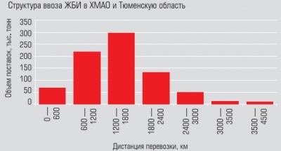 Структура вооза ЖБИ в ХМАО в Тюменскою область