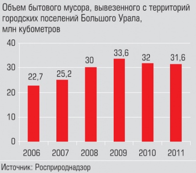 Объем бытового мусора, вывезенного с территорий городских поселений Большого Урала Объем бытового мусора, вывезенного с территорий городских поселений Большого Урала