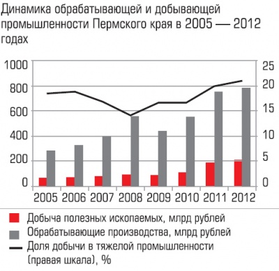 Динамика обрабатывющей промышленности Пермского края в 2005-2012 годах
