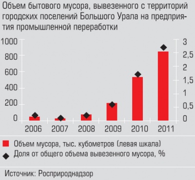 Объем бытового мусора, вывезенного с территорий городских поселений Большого Урала на предприятия промышленной переработки Объем бытового мусора, вывезенного с территорий городских поселений Большого Урала на предприятия промышленной переработки