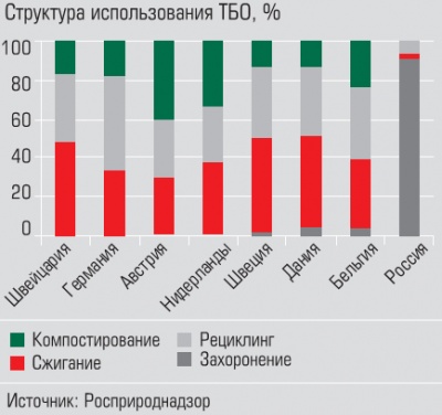 Структура использование ТБО Структура использование ТБО