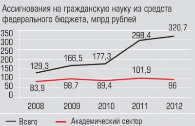 Ассигнования на гражданскую науку из средств федерального бюджета