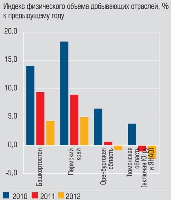 Индекс физического объема добывающих отраслей Индекс физического объема добывающих отраслей
