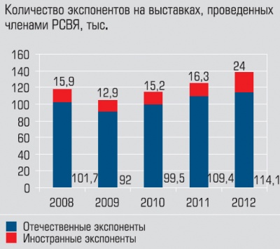 Количество экспонентов на выставках Количество экспонентов на выставках