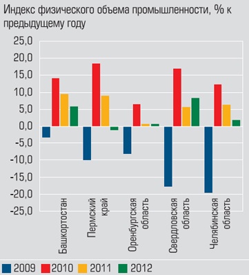 Индекс физического объема промышленности Индекс физического объема промышленности