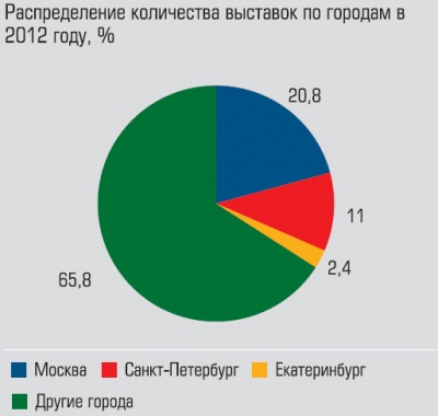 распределение количества выставок по городам в 2012 году распределение количества выставок по городам в 2012 году