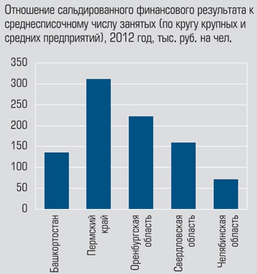 Отношение сальдированного финансового результата к средесписочному числу занятых Отношение сальдированного финансового результата к средесписочному числу занятых