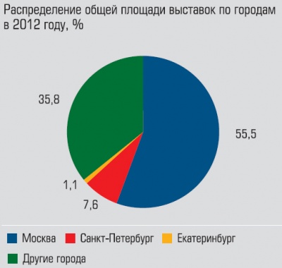 Распределение общей площади выставок по городам Распределение общей площади выставок по городам