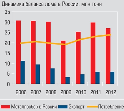 Динамика баланса лома в России