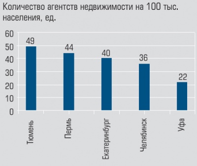 Количество агенств недвижимости на 100 тыс. населения