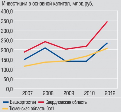 Инвестиции в основной капитал Инвестиции в основной капитал