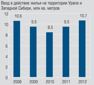 Ввод в действие жилья на территории Урала и Западной Сибири