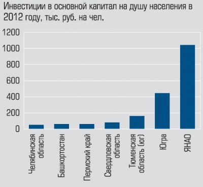 Инвестиции в основной капитал на душу населения в 2012 году Инвестиции в основной капитал на душу населения в 2012 году
