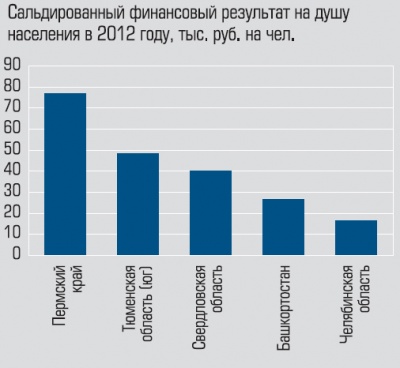 Сальированный финансовый результат на душу населения в 2012 году Сальированный финансовый результат на душу населения в 2012 году