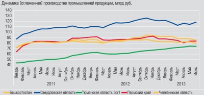 Динамика (сглаженная) производства промышленной продукции Динамика (сглаженная) производства промышленной продукции