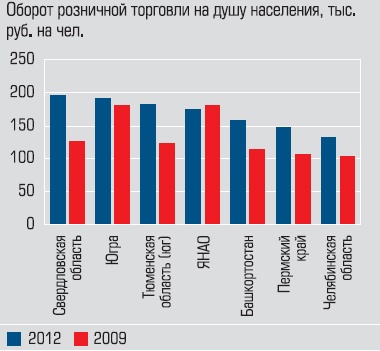 Оборот розничной торговли на душу населения Оборот розничной торговли на душу населения