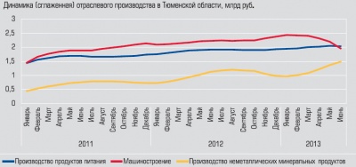 Динамика (сглаженная) отраслевого производства в Тюменсокй области Динамика (сглаженная) отраслевого производства в Тюменсокй области