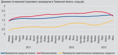 Динамика (сглаженная) отраслевого производства в Тюменсокй области