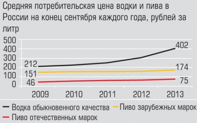 Средняя потребительская цена водки и пива в России на конец сентября каждого года