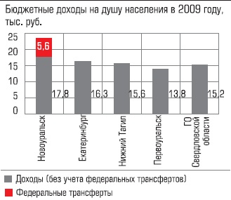 Бюджетные расходы на душу населения в 2009 году